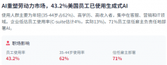 这种增加反映了市场对生成式AI手艺潜力的持续